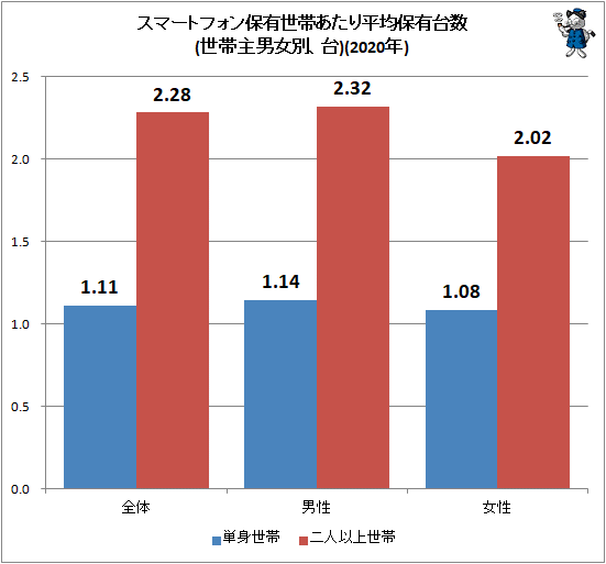 ↑ スマートフォン保有世帯あたり平均保有台数(世帯主男女別、台)(2020年)