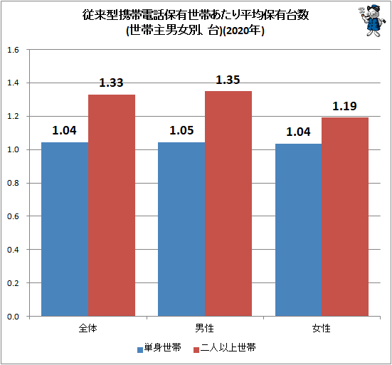 ↑ 従来型携帯電話保有世帯あたり平均保有台数(世帯主男女別、台)(2020年)