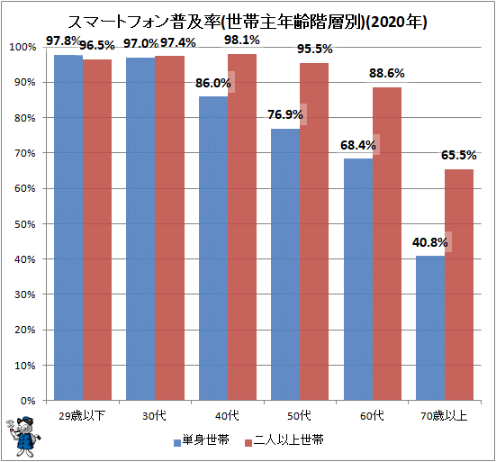 ↑ スマートフォン普及率(世帯主年齢階層別)(2020年)
