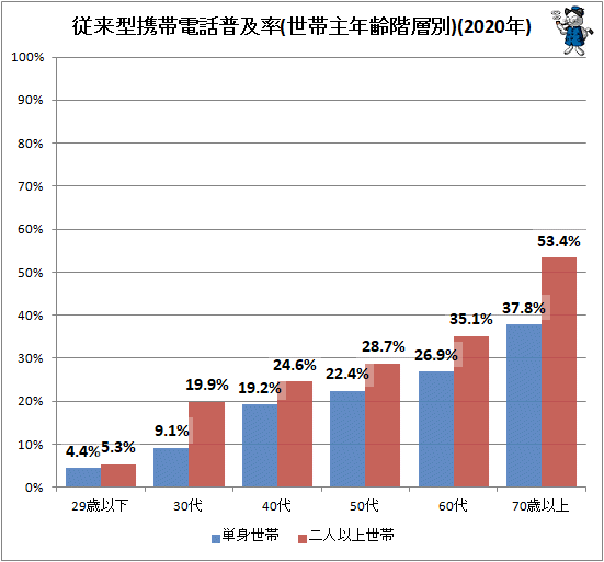 ↑ 従来型携帯電話普及率(世帯主年齢階層別)(2020年)
