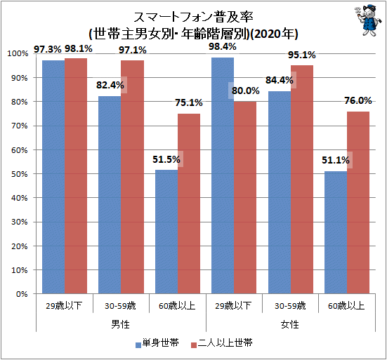 ↑ スマートフォン普及率(世帯主男女別・年齢階層別)(2020年)