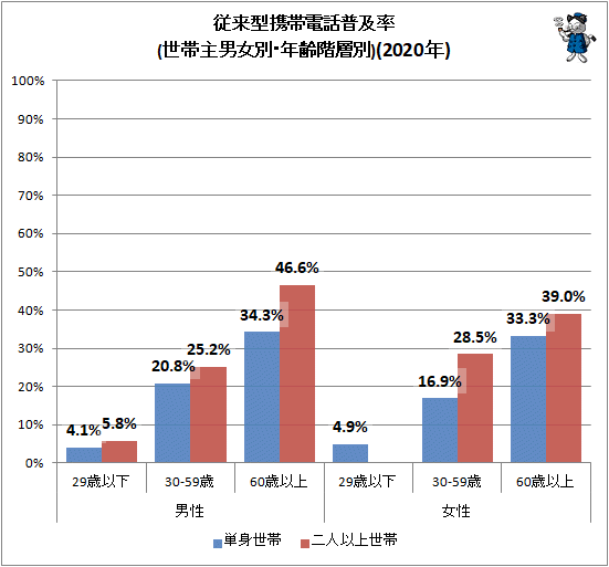 ↑ 従来型携帯電話普及率(世帯主男女別・年齢階層別)(2020年)