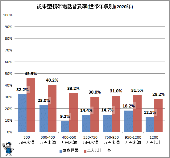 ↑ 従来型携帯電話普及率(世帯年収別)(2020年)