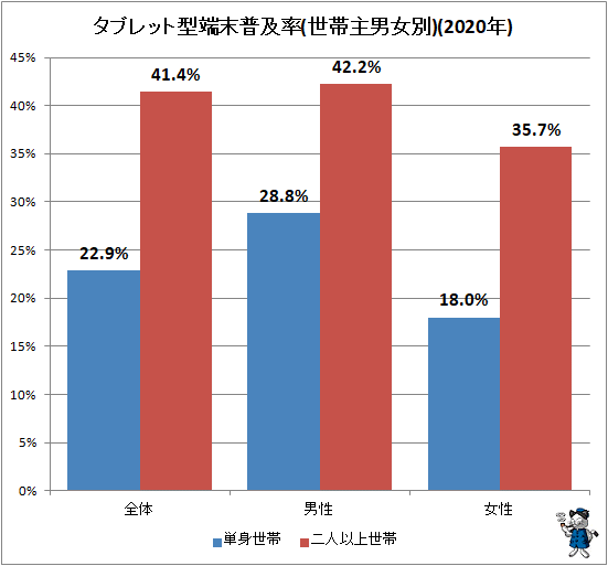 ↑ タブレット型端末普及率(世帯主男女別)(2020年)