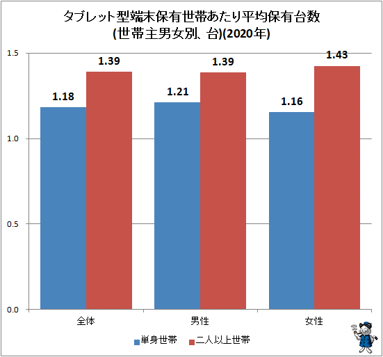 ↑ タブレット型端末保有世帯あたり平均保有台数(世帯主男女別、台)(2020年)