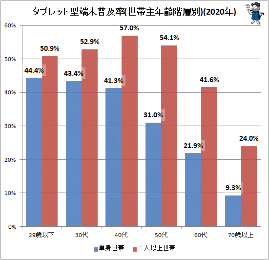 ↑ タブレット型端末普及率(世帯主年齢階層別)(2020年)