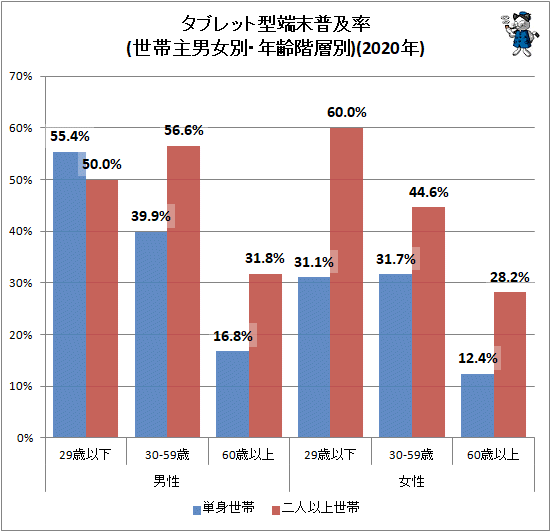 ↑ タブレット型端末普及率(世帯主男女別・年齢階層別)(2020年)