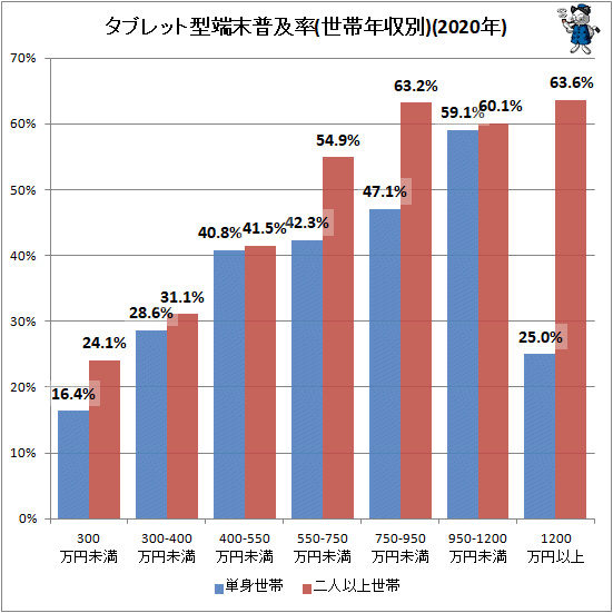 ↑ タブレット型端末普及率(世帯年収別)(2020年)