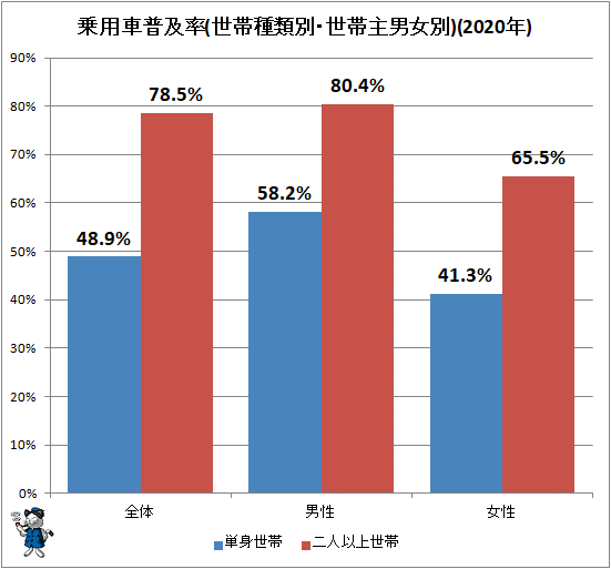 ↑ 乗用車普及率(世帯種類別・世帯主男女別)(2020年)