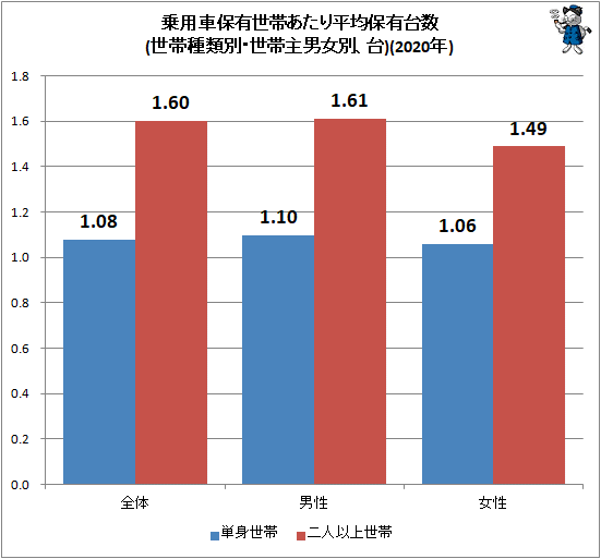 ↑ 乗用車保有世帯あたり平均保有台数(世帯種類別・世帯主男女別、台)(2020年)