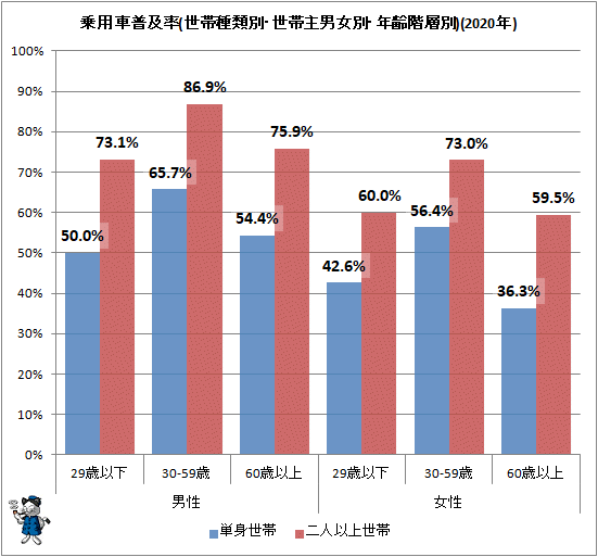 ↑ 乗用車普及率(世帯種類別・世帯主男女別・年齢階層別)(220年)