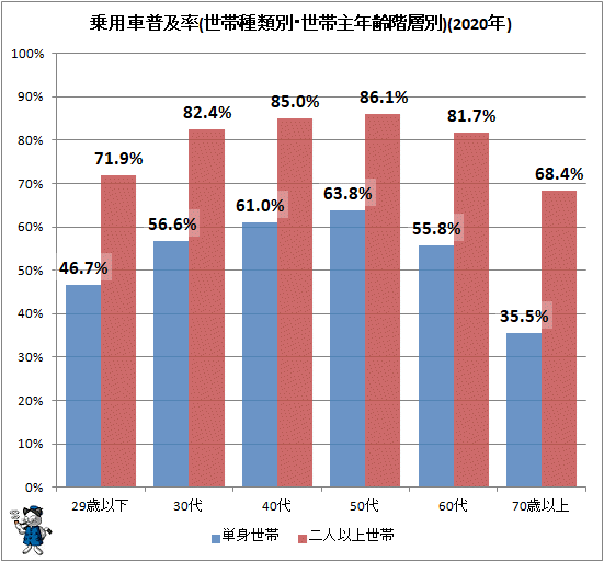 ↑ 乗用車普及率(世帯種類別・世帯主年齢階層別)(2019年)