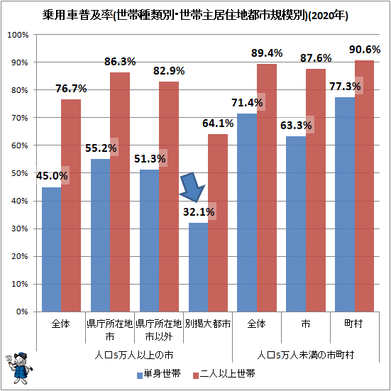 ↑ 乗用車普及率(世帯種類別・世帯主居住地都市規模別)(2020年)