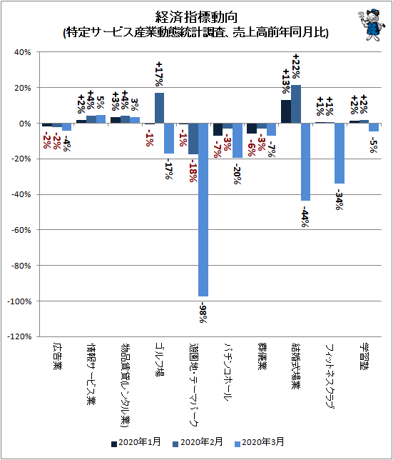 ↑ 経済指標動向(特定サービス産業動態統計調査、売上高前年同月比)