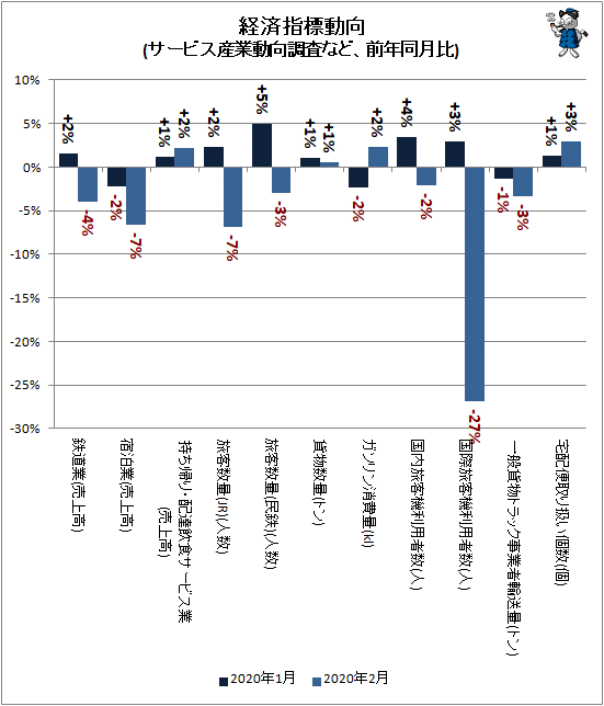 ↑ 経済指標動向(サービス産業動向調査など、前年同月比)