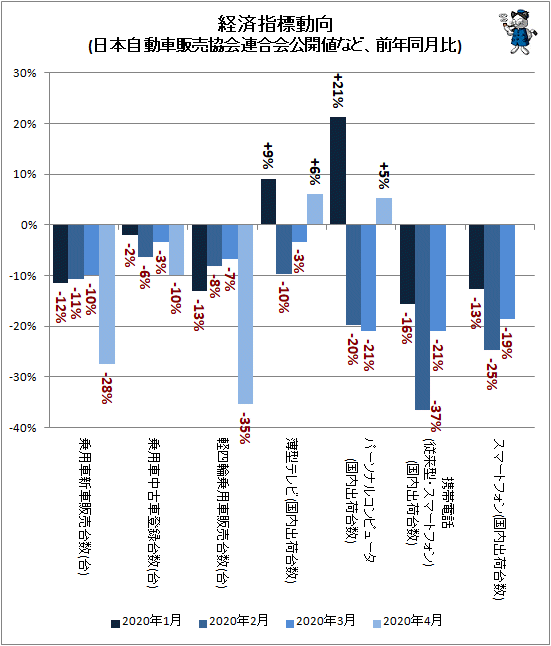↑ 経済指標動向(日本自動車販売協会連合会公開値など、前年同月比)