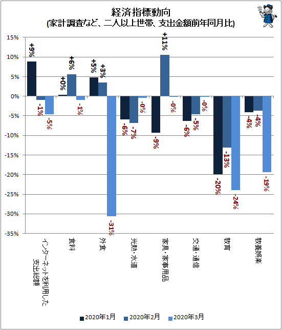 ↑ 経済指標動向(家計調査など、二人以上世帯、支出金額前年同月比)