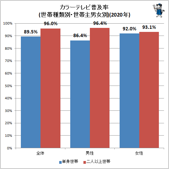 ↑ カラーテレビ普及率(世帯種類別・世帯主男女別)(2020年)