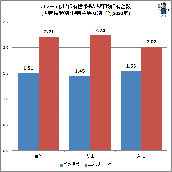 ↑ カラーテレビ保有世帯あたり平均保有台数(世帯種類別・世帯主男女別、台)(2020年)