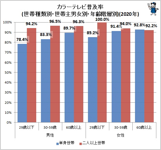↑ カラーテレビ普及率(世帯種類別・世帯主男女別・年齢階層別)(2020年)