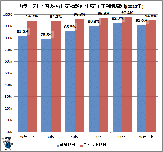 ↑ カラーテレビ普及率(世帯種類別・世帯主年齢階層別)(2020年)