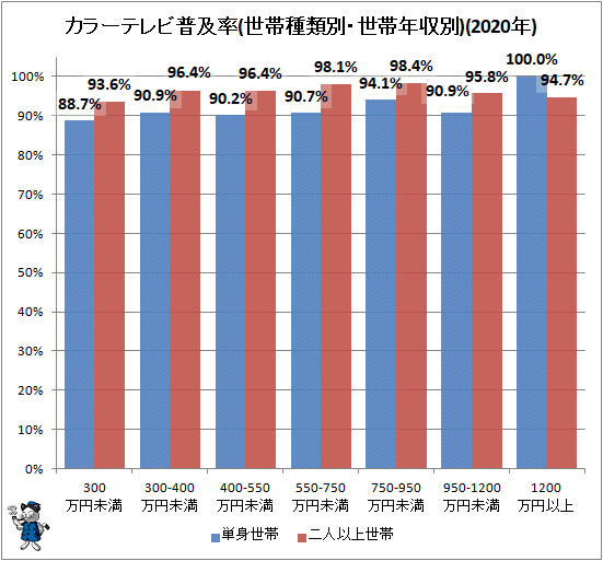 ↑ カラーテレビ普及率(世帯種類別・世帯年収別)(2020年)