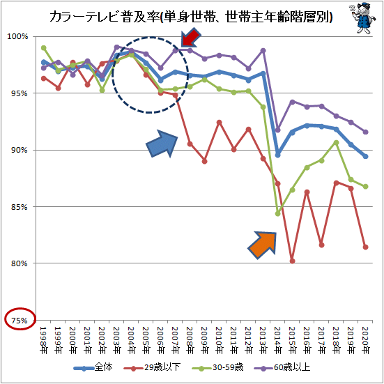 ↑ カラーテレビ普及率(単身世帯、世帯主年齢階層別)