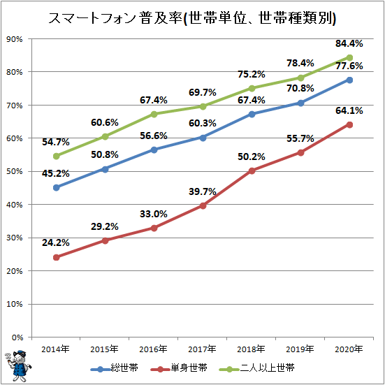 ↑ スマートフォン普及率(世帯単位、世帯種類別)