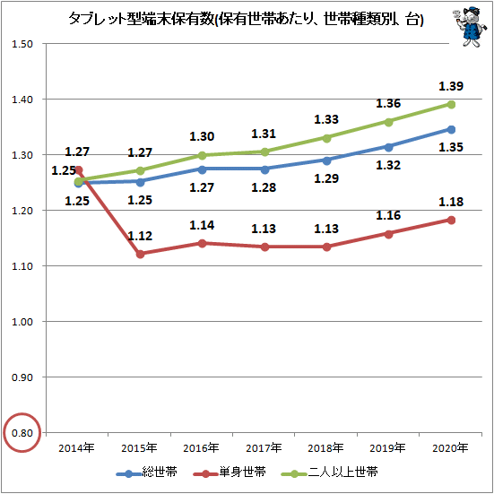 ↑ タブレット型端末保有数(保有世帯あたり、世帯種類別、台)
