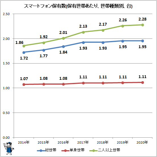 ↑ スマートフォン保有数(保有世帯あたり、世帯種類別、台)
