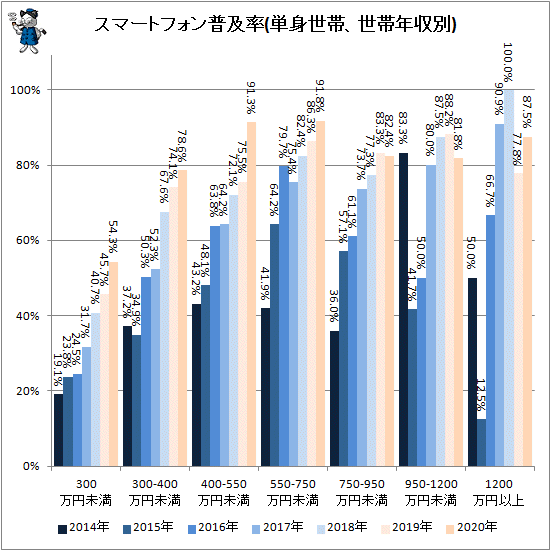 ↑ スマートフォン普及率(単身世帯、世帯年収別)