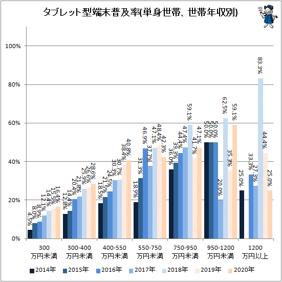 ↑ タブレット型端末普及率(単身世帯、世帯年収別)