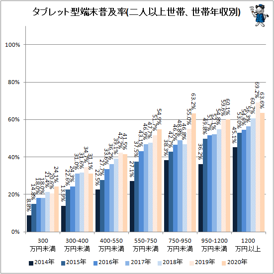 ↑ タブレット型端末普及率(二人以上世帯、世帯年収別)