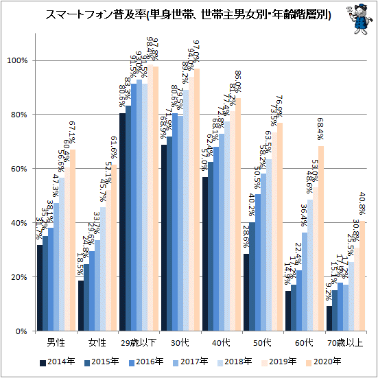 ↑ スマートフォン普及率(単身世帯、世帯主男女別・年齢階層別)