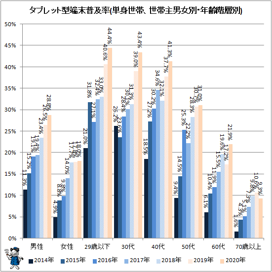 ↑ タブレット型端末普及率(単身世帯、世帯主男女別・年齢階層別)