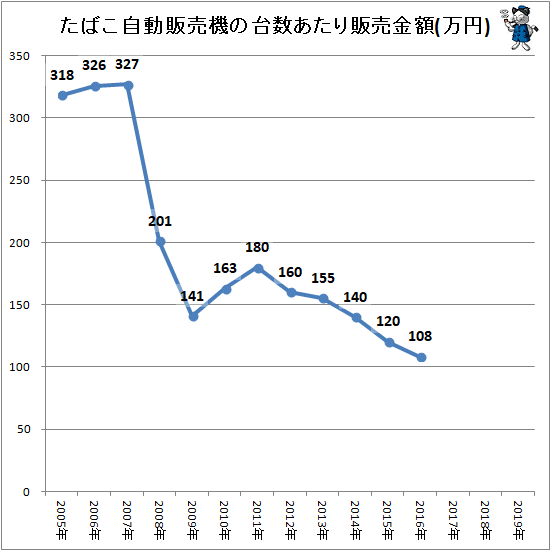 ↑ たばこ自動販売機の台数あたり販売金額(万円)