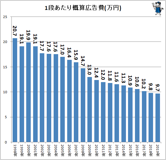 ↑ 1段あたり概算広告費(万円)