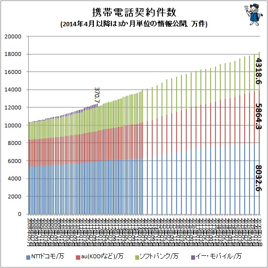 ↑ 携帯電話契約件数(2014年4月以降は3か月単位の情報公開、万件)
