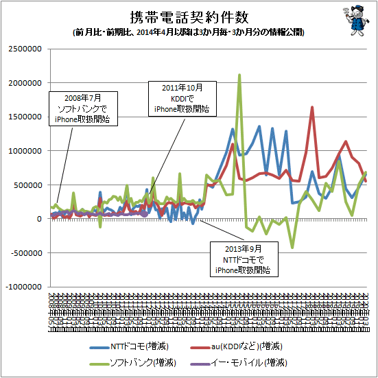 ↑ 携帯電話契約件数(前月比・前期比、2014年4月以降は3か月毎・3か月分の情報公開)