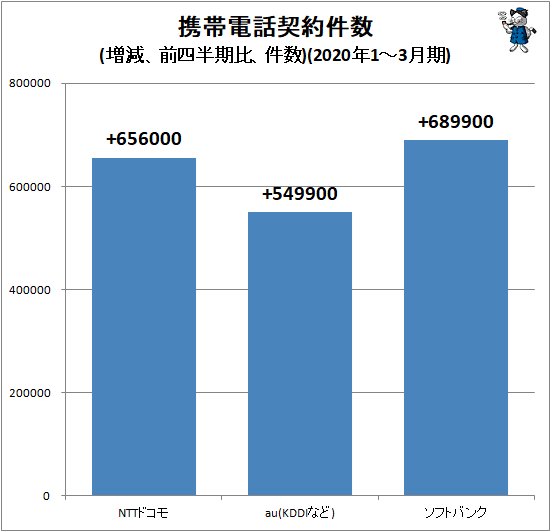 ↑ 携帯電話契約件数(増減、前四半期比、件数)(2020年1-3月期)