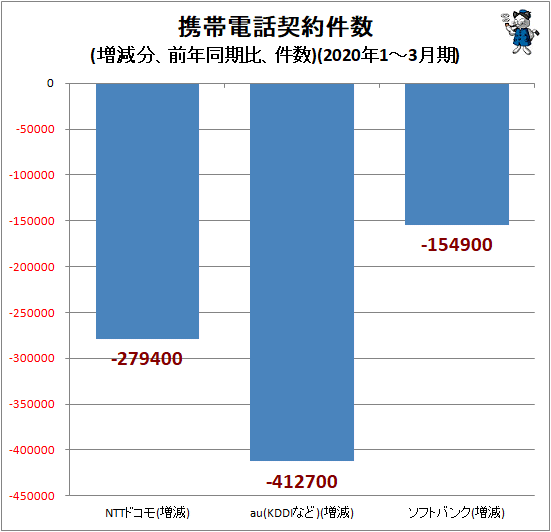 ↑ 携帯電話契約件数(増減分、前年同期比、件数)(2020年1-3月期)