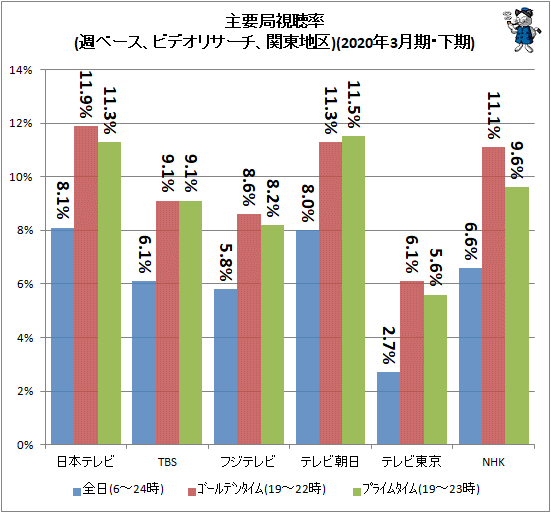 ↑ 主要局視聴率(週ベース、ビデオリサーチ、関東地区)(2020年3月期・下期)