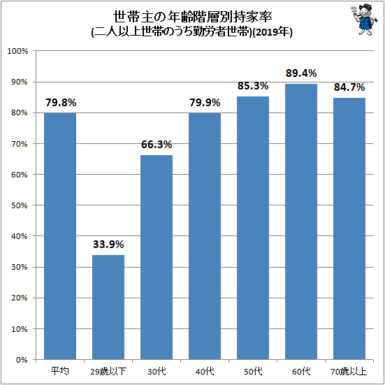 ↑ 世帯主の年齢階層別持家率(二人以上世帯のうち勤労者世帯)(2019年)