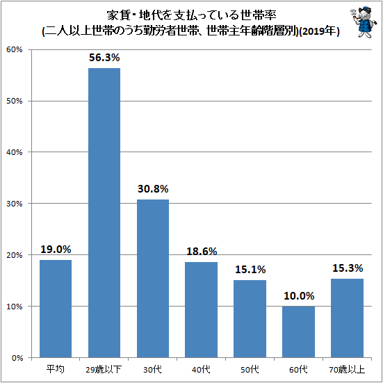 ↑ 家賃・地代を支払っている世帯率(二人以上世帯のうち勤労者世帯、世帯主年齢階層別)(2019年)
