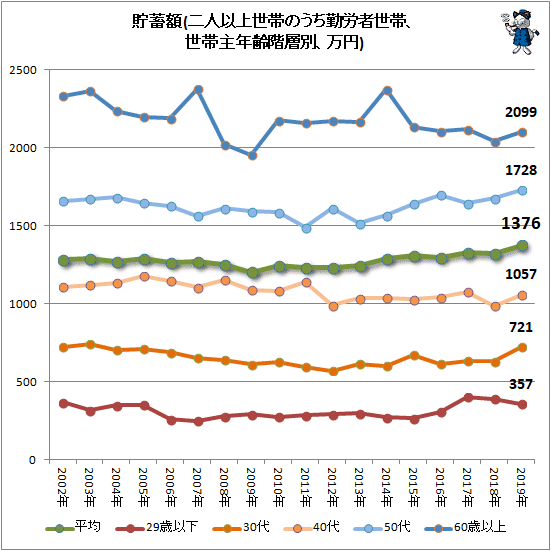 ↑ 貯蓄額(二人以上世帯のうち勤労者世帯、世帯主年齢階層別、万円)