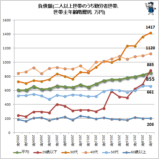 ↑ 負債額(二人以上世帯のうち勤労者世帯、世帯主年齢階層別、万円)