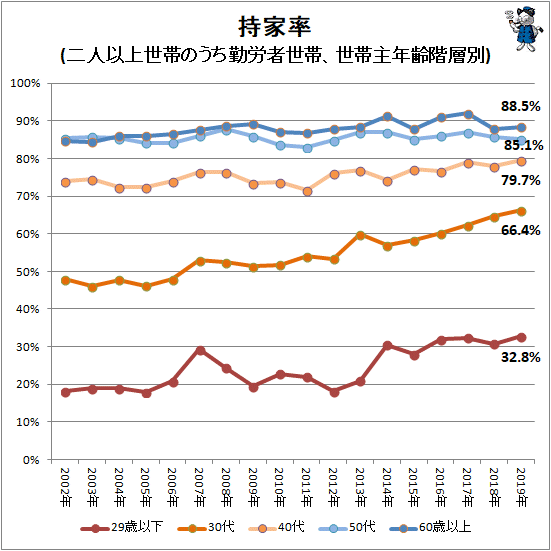 ↑ 持家率(二人以上世帯のうち勤労者世帯、世帯主年齢階層別)
