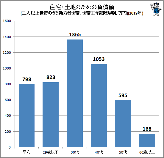 ↑ 住宅・土地のための負債額(二人以上世帯のうち勤労者世帯、世帯主年齢階層別、万円)(2019年)
