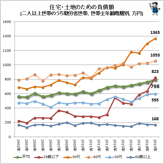↑ 住宅・土地のための負債額(二人以上世帯のうち勤労者世帯、世帯主年齢階層別、万円)