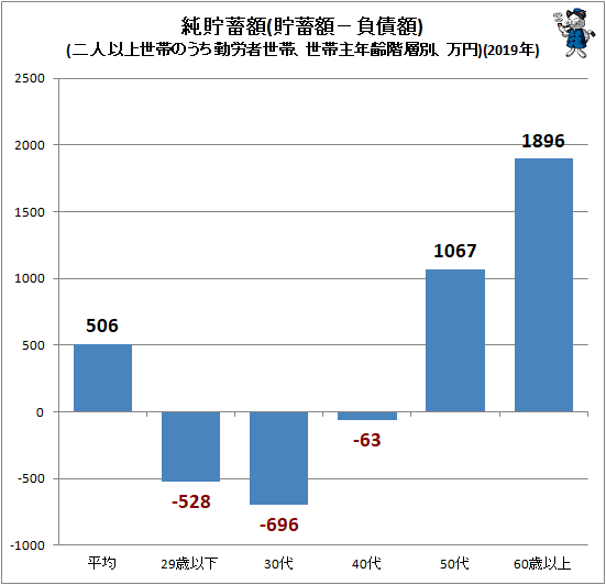 ↑ 純貯蓄額(貯蓄額−負債額)(二人以上世帯のうち勤労者世帯、世帯主年齢階層別、万円)(2019年)